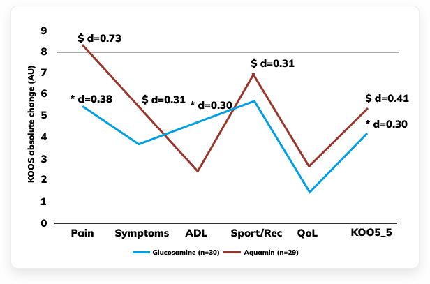 Graph: Depicting Red Algae Performance vs. Glucosamine